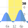Rongelap Island tide chart for Saturday, January 30, 2021