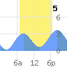 Rongelap Island tide chart for Tuesday, January 5, 2021
