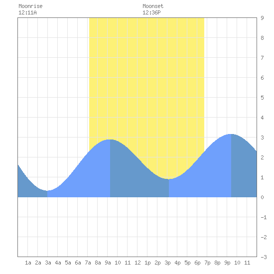 Rongelap Island tide chart for Wednesday, January 6, 2021