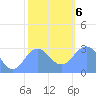Rongelap Island tide chart for Wednesday, January 6, 2021