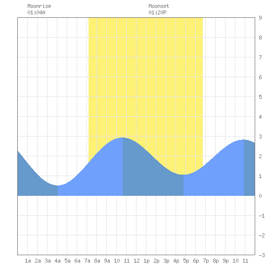Rongelap Island tide chart for Thursday, January 7, 2021