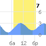 Rongelap Island tide chart for Thursday, January 7, 2021