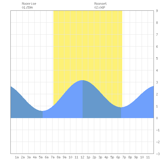 Rongelap Island tide chart for Friday, January 8, 2021