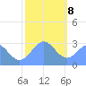 Rongelap Island tide chart for Friday, January 8, 2021