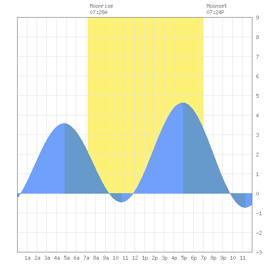 Rongelap Island tide chart for Friday, February 12, 2021