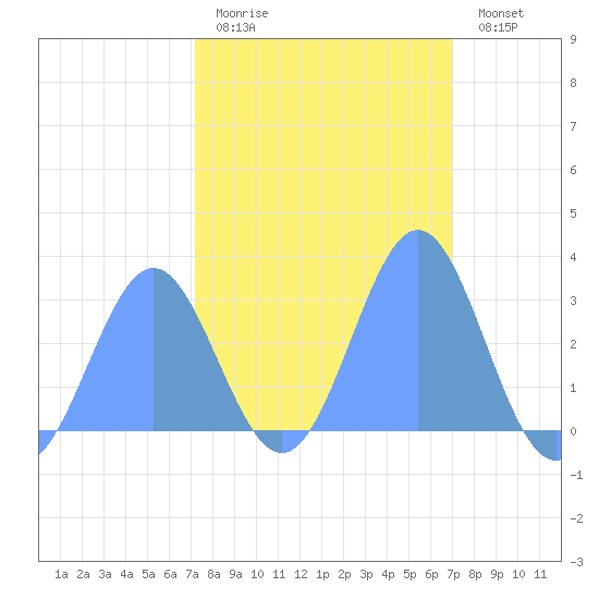 Rongelap Island tide chart for Saturday, February 13, 2021