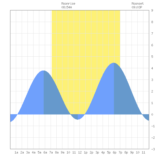 Rongelap Island tide chart for Sunday, February 14, 2021