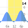 Rongelap Island tide chart for Sunday, February 14, 2021