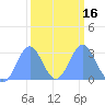 Rongelap Island tide chart for Tuesday, February 16, 2021