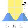 Rongelap Island tide chart for Wednesday, February 17, 2021