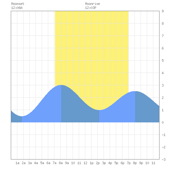 Rongelap Island tide chart for Friday, February 19, 2021