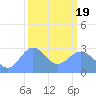 Rongelap Island tide chart for Friday, February 19, 2021
