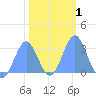 Rongelap Island tide chart for Monday, February 1, 2021