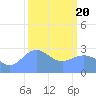 Rongelap Island tide chart for Saturday, February 20, 2021