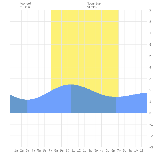Rongelap Island tide chart for Sunday, February 21, 2021
