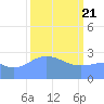 Rongelap Island tide chart for Sunday, February 21, 2021