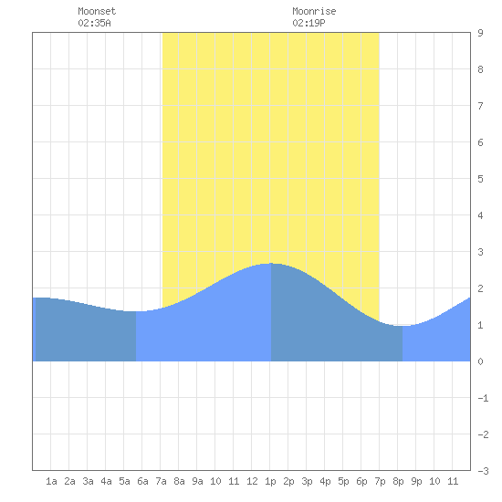 Rongelap Island tide chart for Monday, February 22, 2021