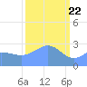Rongelap Island tide chart for Monday, February 22, 2021