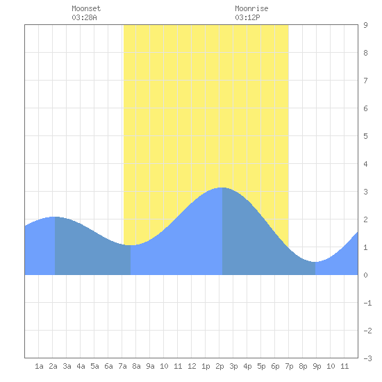 Rongelap Island tide chart for Tuesday, February 23, 2021