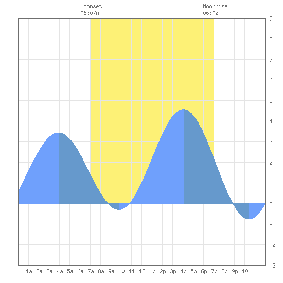 Rongelap Island tide chart for Friday, February 26, 2021