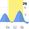 Rongelap Island tide chart for Friday, February 26, 2021