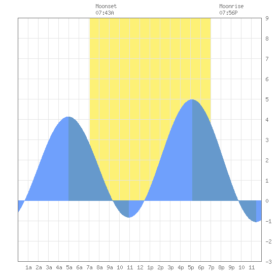 Rongelap Island tide chart for Sunday, February 28, 2021