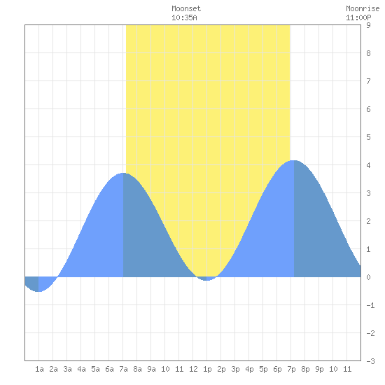 Rongelap Island tide chart for Tuesday, February 2, 2021