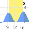Rongelap Island tide chart for Tuesday, February 2, 2021