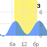 Rongelap Island tide chart for Wednesday, February 3, 2021