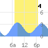 Rongelap Island tide chart for Thursday, February 4, 2021