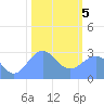 Rongelap Island tide chart for Friday, February 5, 2021
