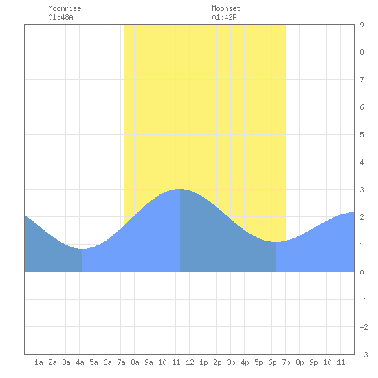 Rongelap Island tide chart for Saturday, February 6, 2021