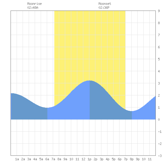 Rongelap Island tide chart for Sunday, February 7, 2021