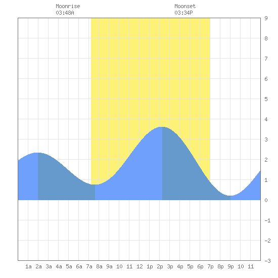 Rongelap Island tide chart for Monday, February 8, 2021
