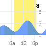 Rongelap Island tide chart for Monday, February 8, 2021