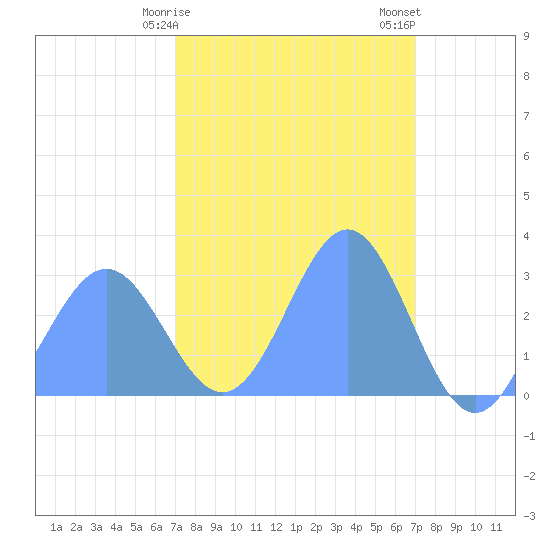 Rongelap Island tide chart for Thursday, March 11, 2021