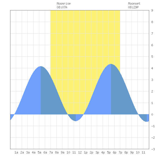 Rongelap Island tide chart for Monday, March 15, 2021