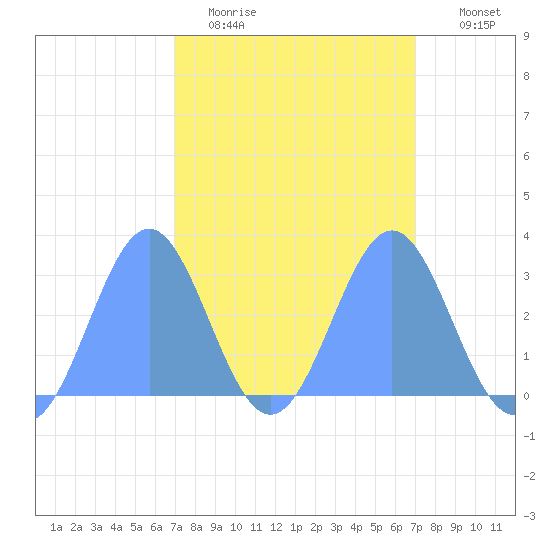 Rongelap Island tide chart for Tuesday, March 16, 2021