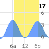 Rongelap Island tide chart for Wednesday, March 17, 2021