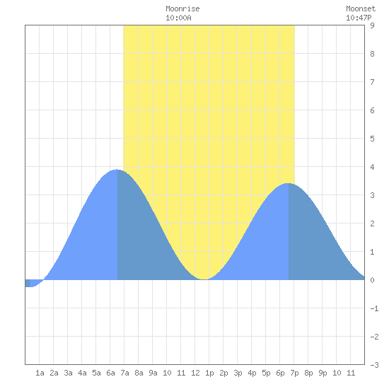 Rongelap Island tide chart for Thursday, March 18, 2021