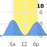 Rongelap Island tide chart for Thursday, March 18, 2021