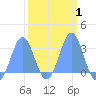 Rongelap Island tide chart for Monday, March 1, 2021