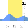 Rongelap Island tide chart for Sunday, March 21, 2021