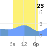 Rongelap Island tide chart for Tuesday, March 23, 2021