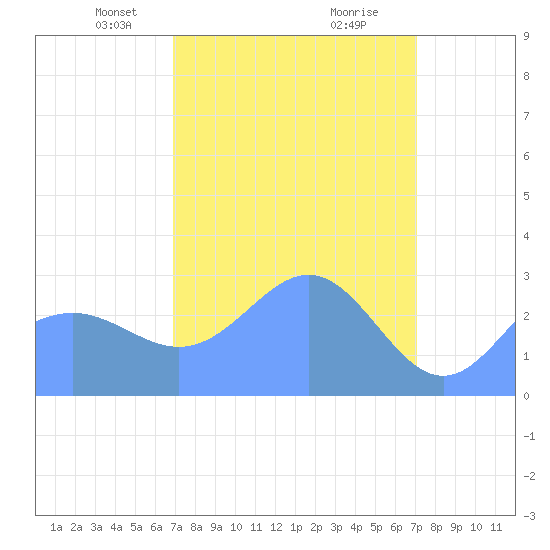 Rongelap Island tide chart for Wednesday, March 24, 2021