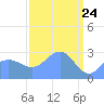 Rongelap Island tide chart for Wednesday, March 24, 2021