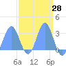 Rongelap Island tide chart for Sunday, March 28, 2021