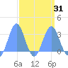 Rongelap Island tide chart for Wednesday, March 31, 2021