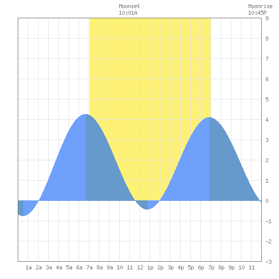 Rongelap Island tide chart for Wednesday, March 3, 2021