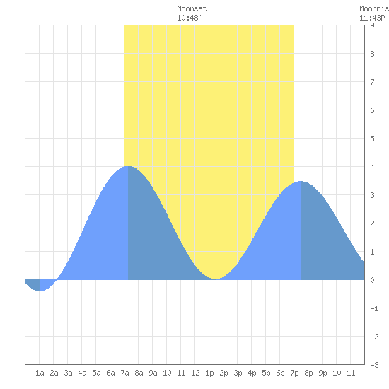 Rongelap Island tide chart for Thursday, March 4, 2021